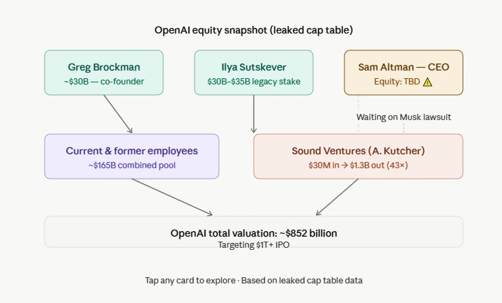 OpenAI equity snapshot (leaked cap table)