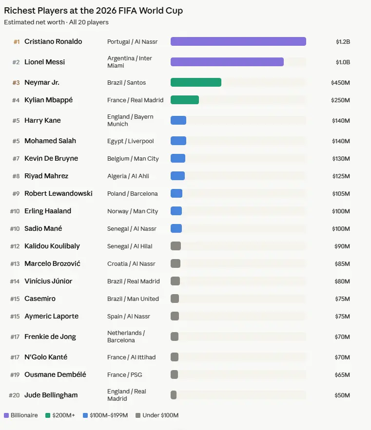 Richest Players