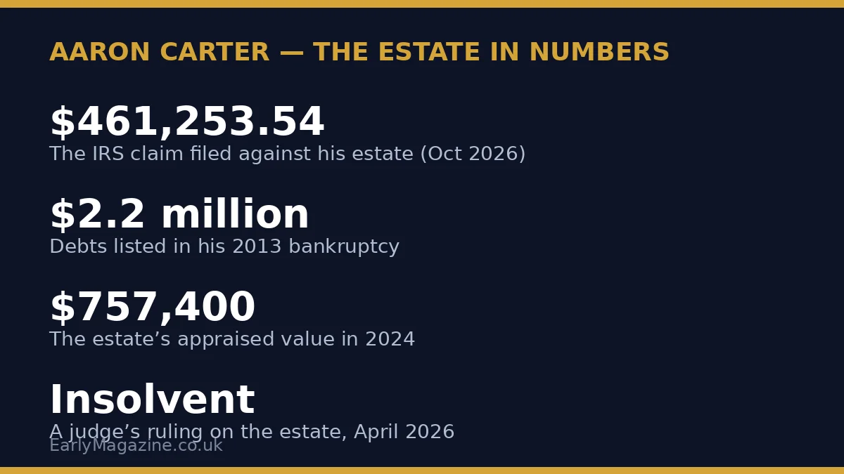 Aaron Carter's estate in numbers: a $461,253.54 IRS claim, $2.2 million of debts in his 2013 bankruptcy and an estate ruled insolvent in April 2026.