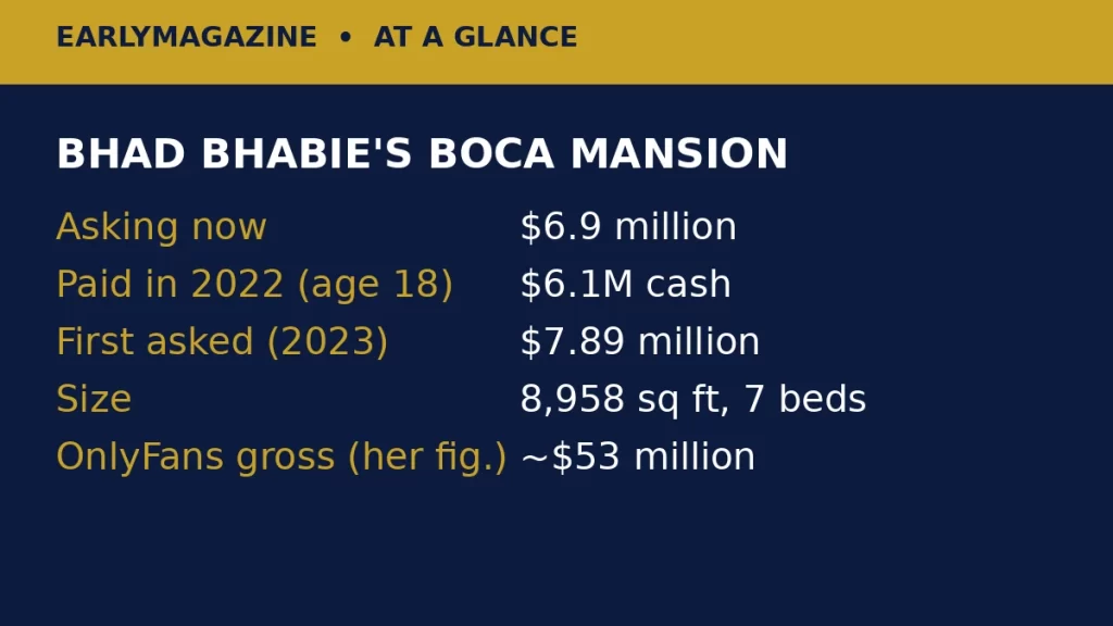Bhad Bhabie's Boca Raton mansion at a glance: asking $6.9 million, paid $6.1 million cash in 2022 at age 18, first asked $7.89 million in 2023, 8,958 square feet, OnlyFans gross about $53 million.