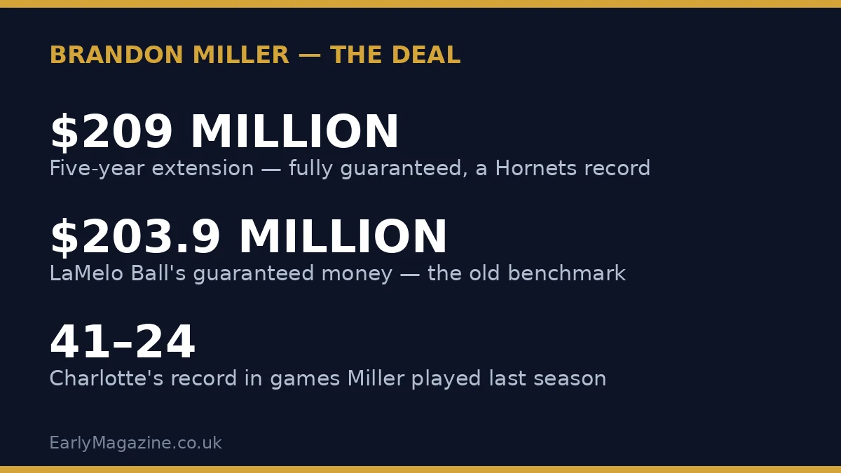 Graphic summarising Brandon Miller's $209 million fully guaranteed Hornets extension, compared with LaMelo Ball's $203.9 million guarantee.