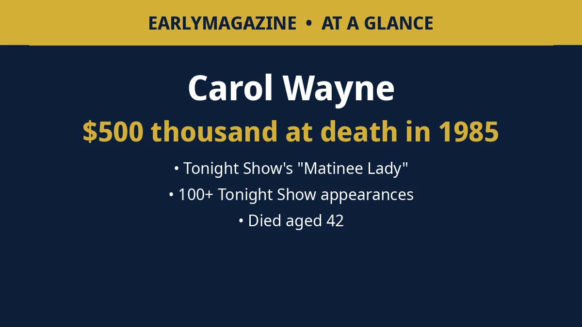 Carol Wayne at a glance: $500 thousand at death in 1985, Tonight Show's Matinee Lady, 100+ Tonight Show appearances, died aged 42.