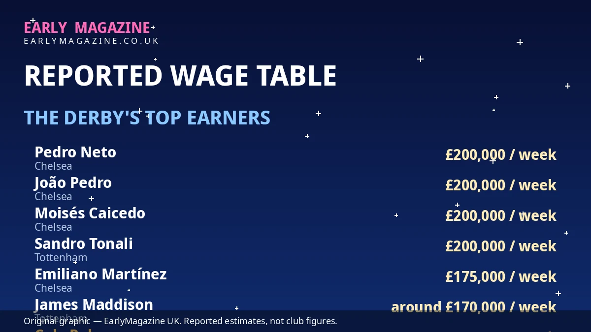 Illustrated wage table graphic ranking the highest-paid Chelsea and Tottenham players by reported weekly wage, marked as reported estimates