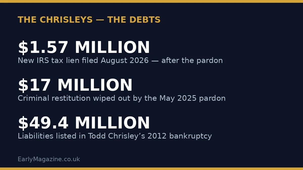 Graphic summarising the Chrisleys’ debts: a $1.57 million IRS lien filed in August 2026, $17 million of restitution wiped out by the pardon, and $49.4 million of liabilities in the 2012 bankruptcy.