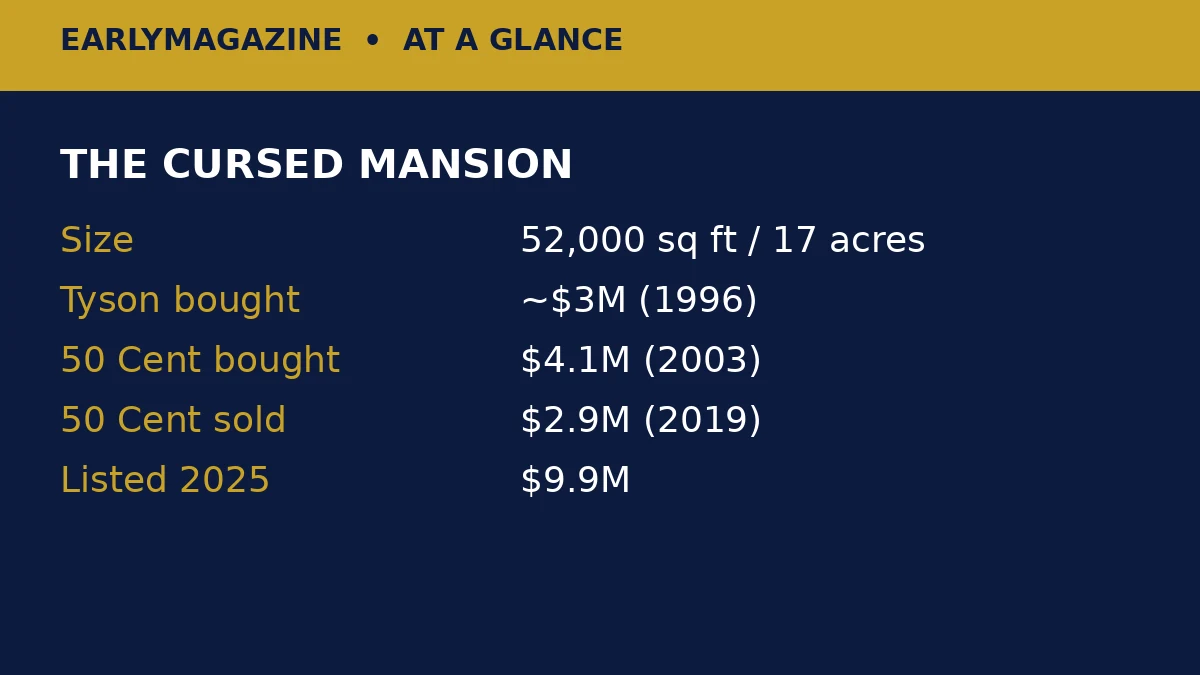 The cursed Connecticut mansion: 52,000 sq ft, Tyson ~$3M in 1996, 50 Cent $4.1M in 2003, sold $2.9M in 2019, listed $9.9M in 2025.