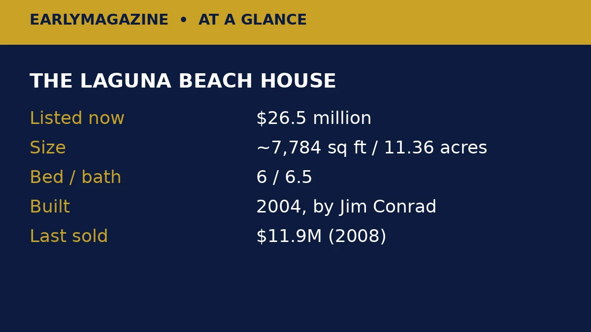 The Laguna Beach house at a glance: $26.5 million list, 7,784 sq ft, 6 bedrooms, built 2004, last sold $11.9M in 2008.