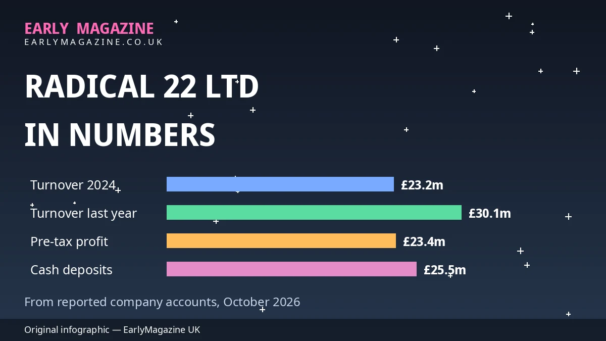Infographic graphic summarising Radical 22 Ltd turnover, pre-tax profit and cash deposits from reported company accounts