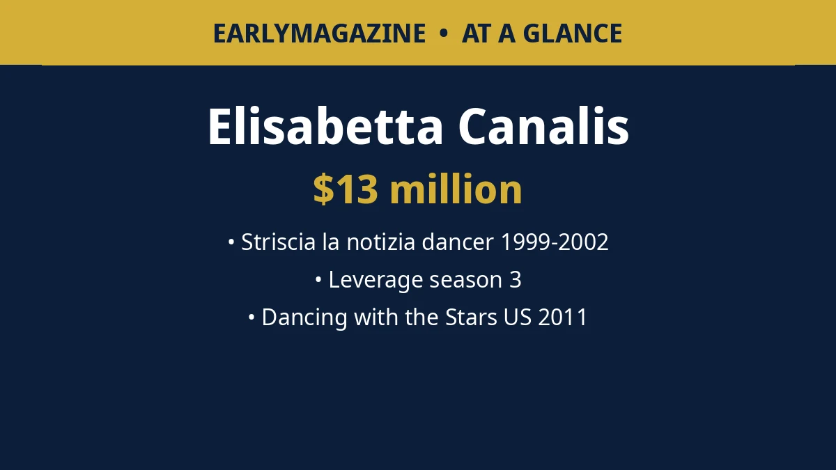 Elisabetta Canalis at a glance: $13 million net worth, Striscia la notizia dancer 1999-2002, Leverage season 3, Dancing with the Stars US 2011.