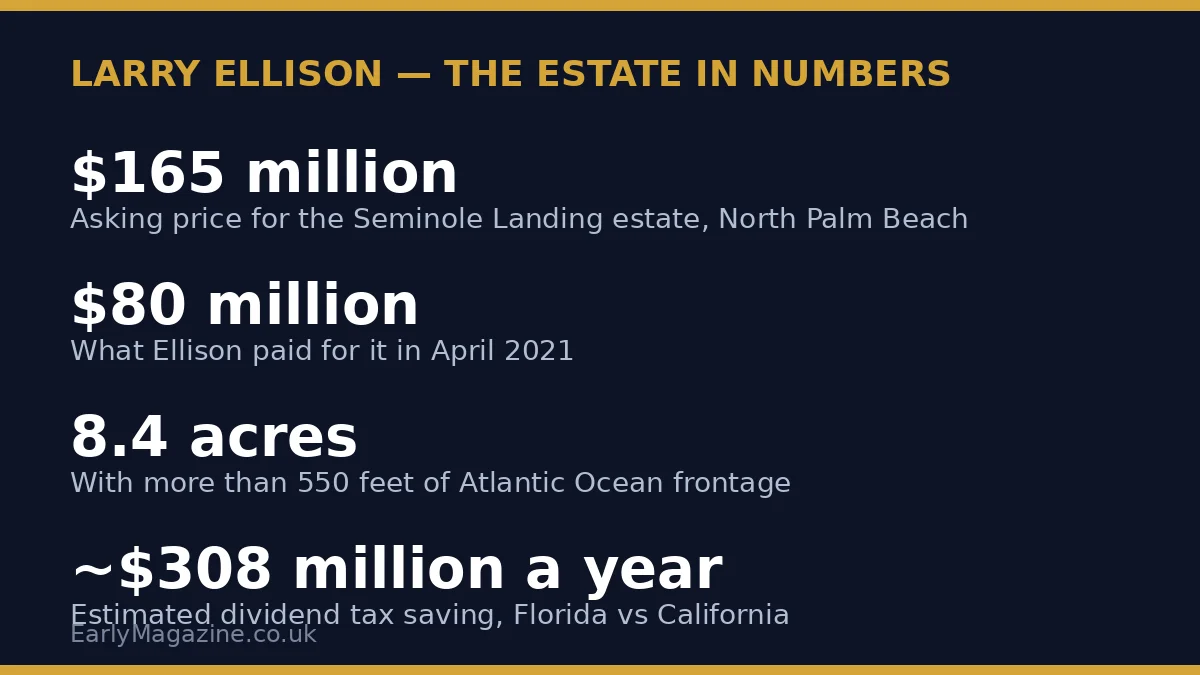 Larry Ellison's Seminole Landing estate in numbers: a $165 million asking price, $80 million paid in 2021, 8.4 acres with more than 550 feet of ocean frontage.