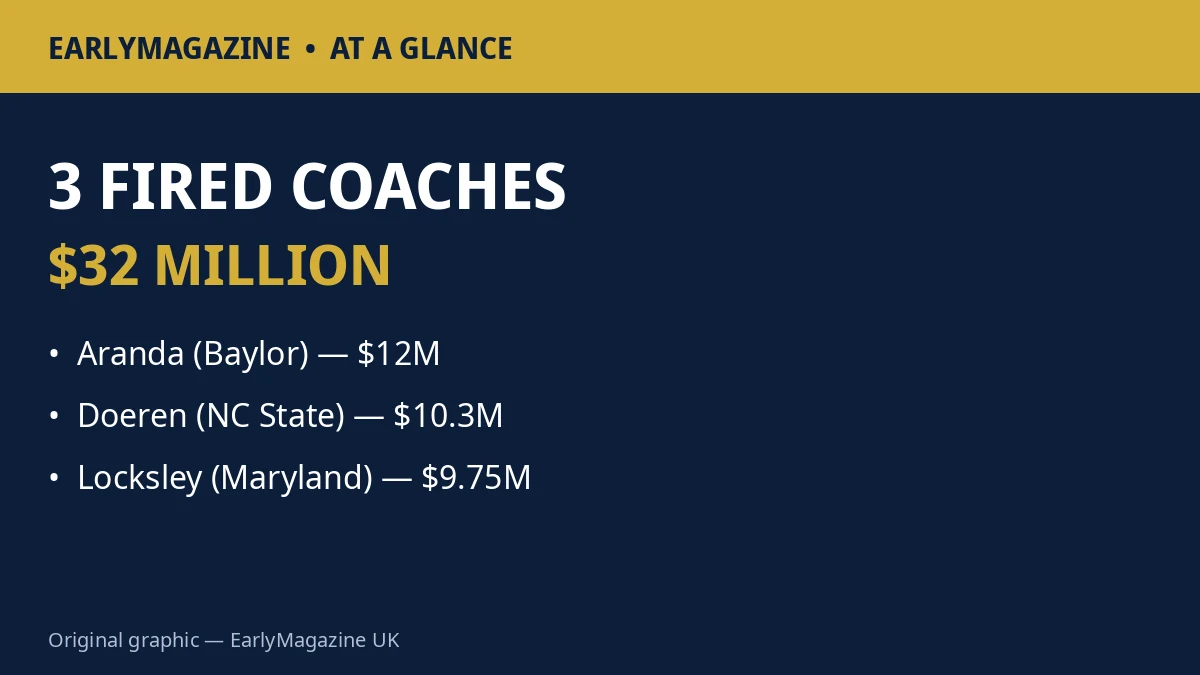 Fired college coaches buyouts at a glance
