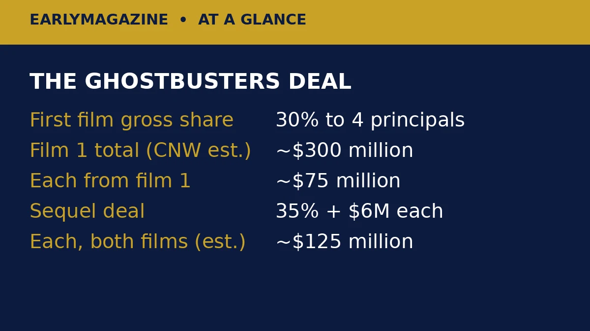 The Ghostbusters deal in numbers: 30% of gross to four principals, about $300 million from the first film, about $125 million each across both films.
