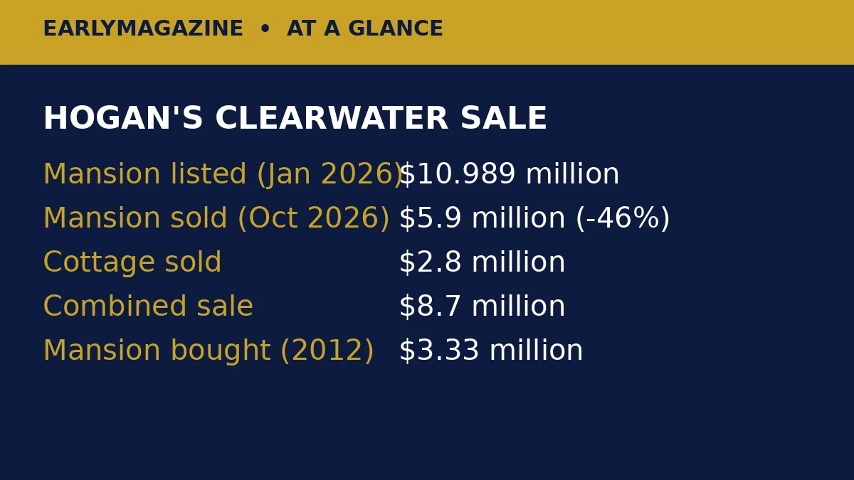 Hulk Hogan's Clearwater sale in numbers: listed at $10.989 million, sold for $5.9 million, cottage $2.8 million, combined $8.7 million.