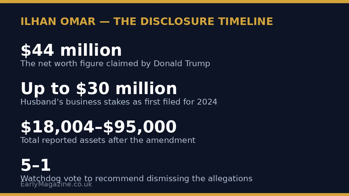 Ilhan Omar's disclosure timeline: a $44 million claim, business stakes once filed at up to $30 million, and amended total assets of $18,004–$95,000.