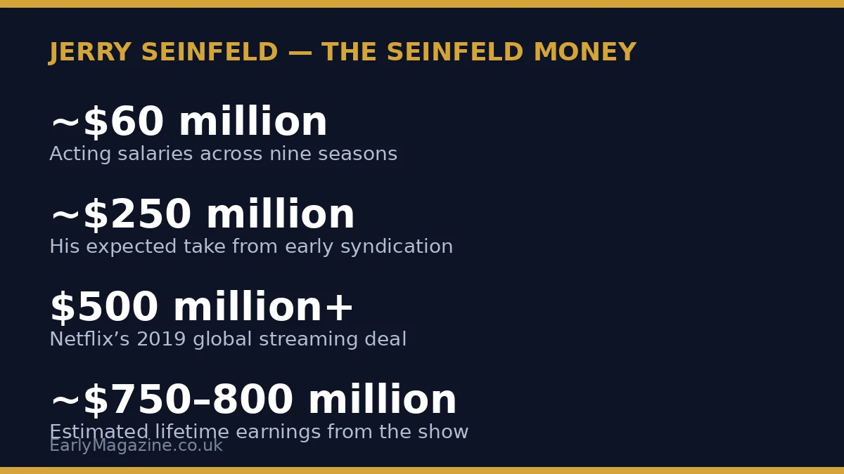 Jerry Seinfeld's Seinfeld earnings: about $60 million in salary, roughly $250 million from early syndication and an estimated $750–800 million lifetime total.