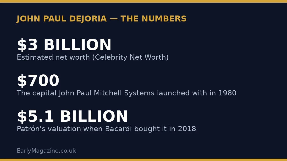 Graphic summarising John Paul DeJoria’s fortune: a $3 billion estimated net worth, the $700 his company launched with, and Patrón’s $5.1 billion sale valuation.
