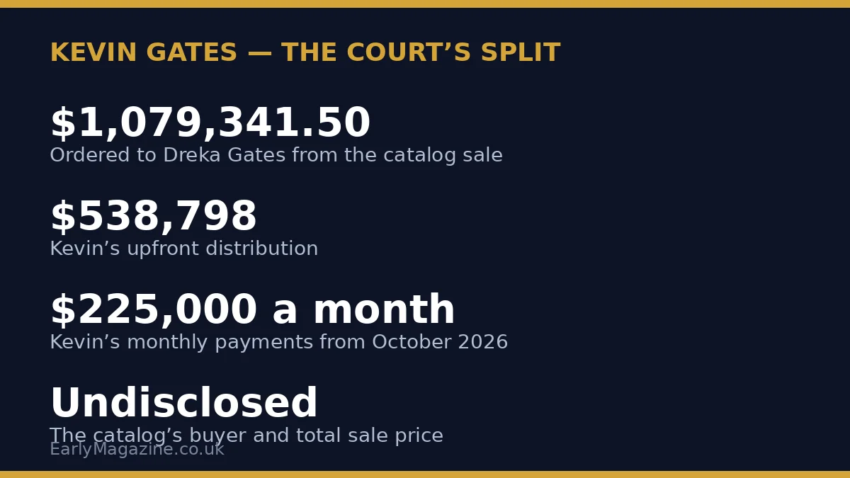 How the court split Kevin Gates' catalog sale proceeds: $1,079,341.50 to Dreka Gates, $538,798 upfront to Kevin and $225,000 a month from October 2026.