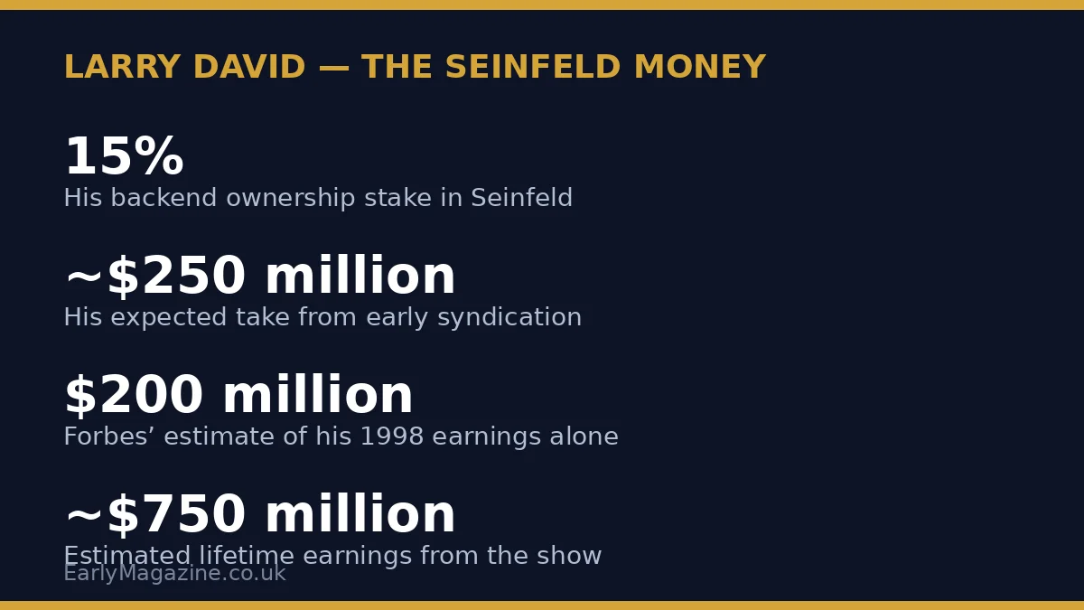 Larry David's Seinfeld money: a 15% backend stake, roughly $250 million from early syndication and an estimated $750 million lifetime total.