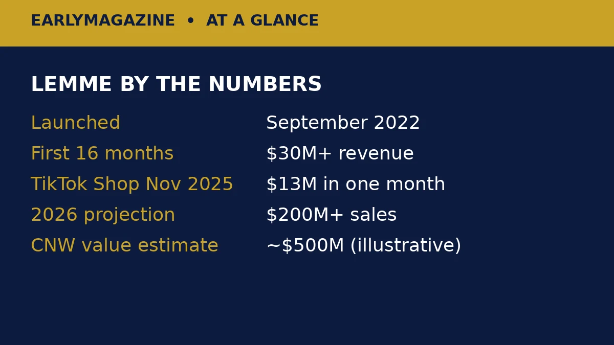 Lemme by the numbers: $30M+ in its first 16 months, $13M TikTok Shop in November 2025, $200M+ projected 2026 sales.