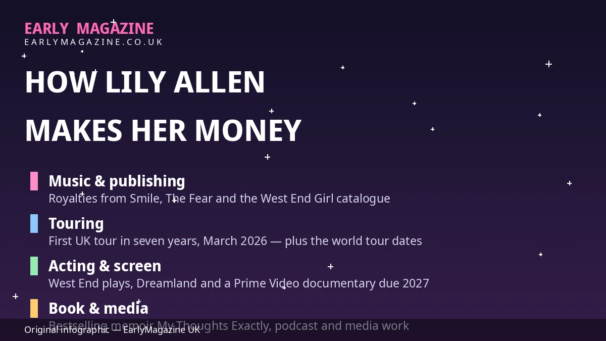 Illustrated infographic graphic listing Lily Allen's income sources: music and publishing, touring, acting, her book and podcast, and property
