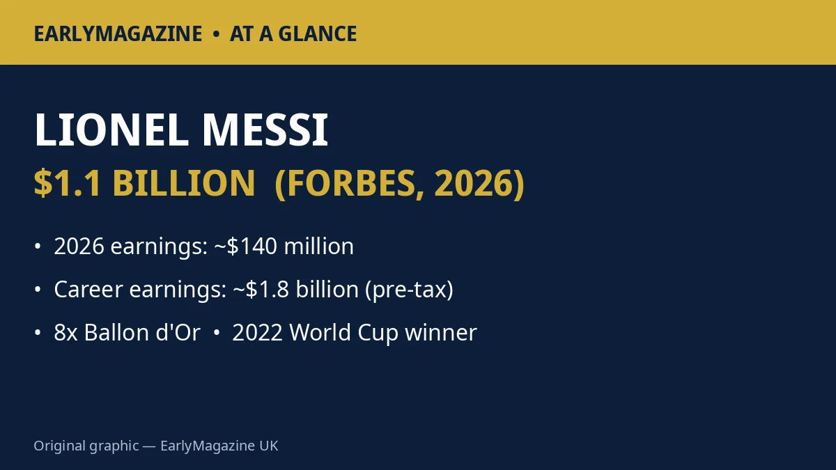 Lionel Messi net worth at a glance