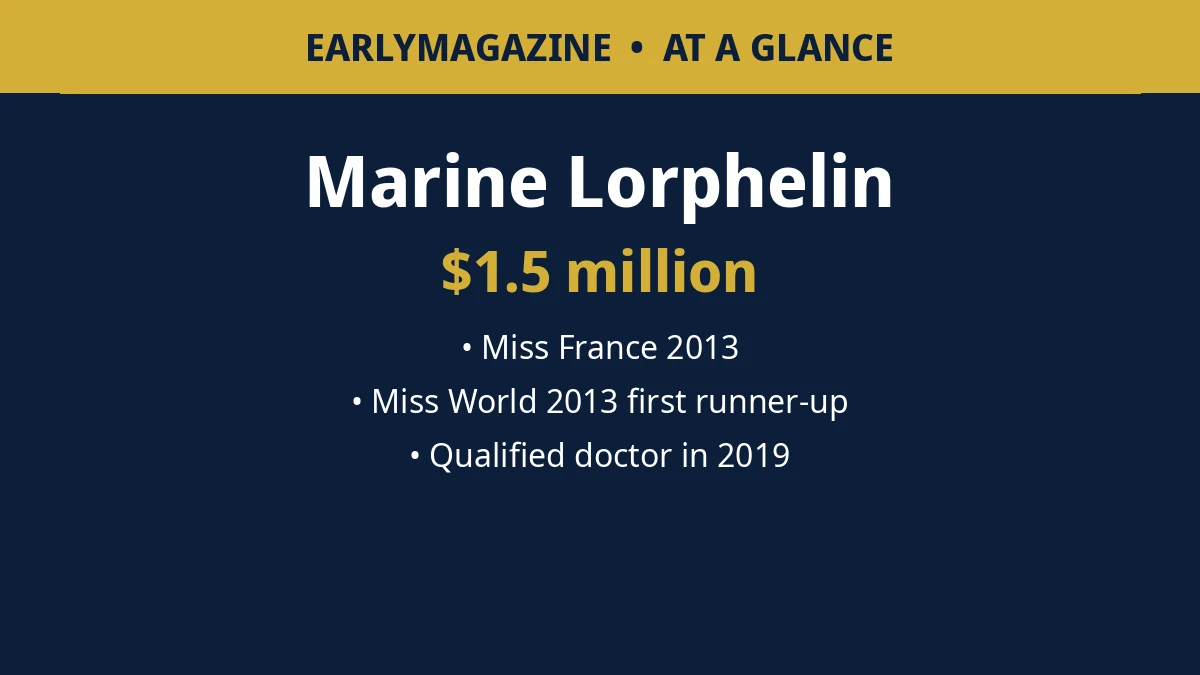 Marine Lorphelin at a glance: $1.5 million net worth, Miss France 2013, Miss World 2013 first runner-up, qualified doctor in 2019.