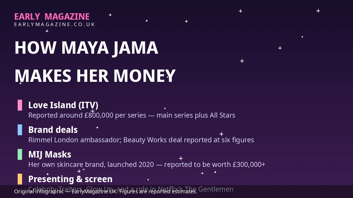 Illustrated infographic graphic listing Maya Jama's income sources: Love Island presenting, brand deals with Rimmel and Beauty Works, her MIJ Masks skincare brand and business stakes