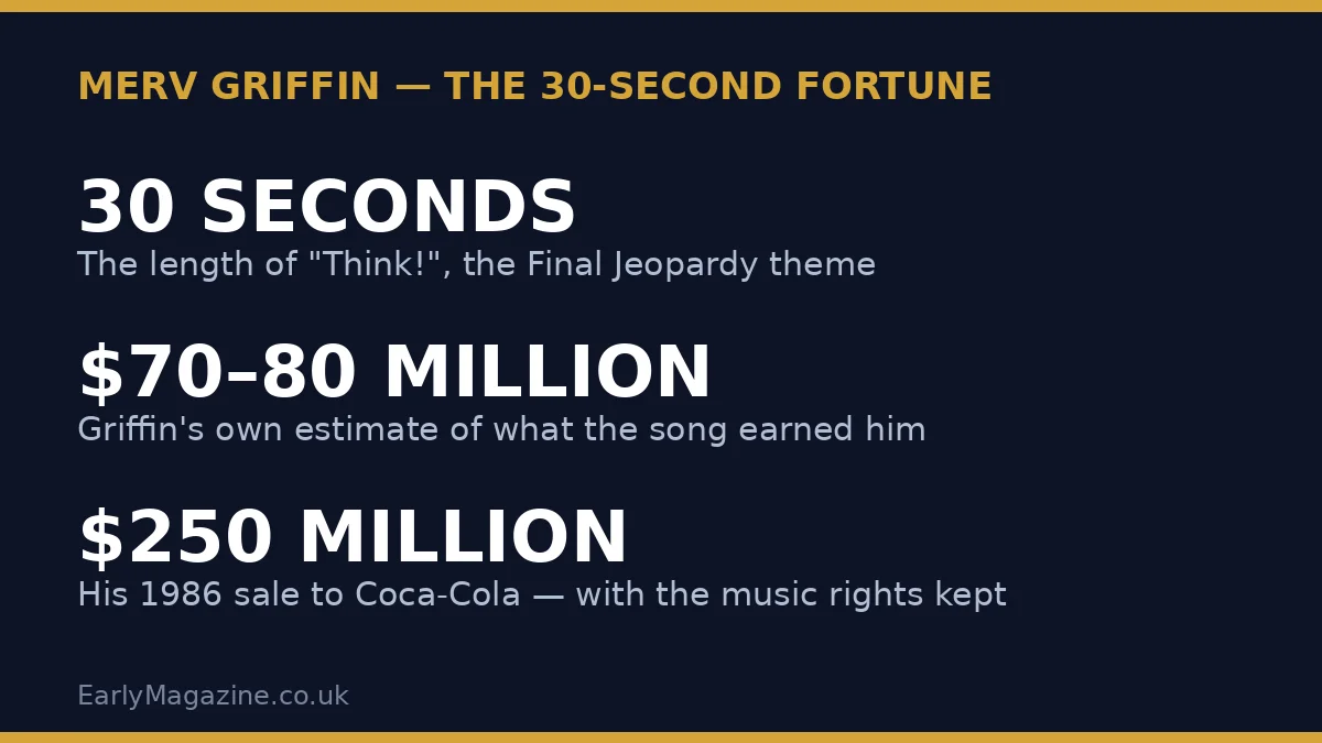 Graphic summarising Merv Griffin's theme-song fortune: a 30-second song, $70–80 million in estimated earnings, and a $250 million company sale in which he kept the music rights.
