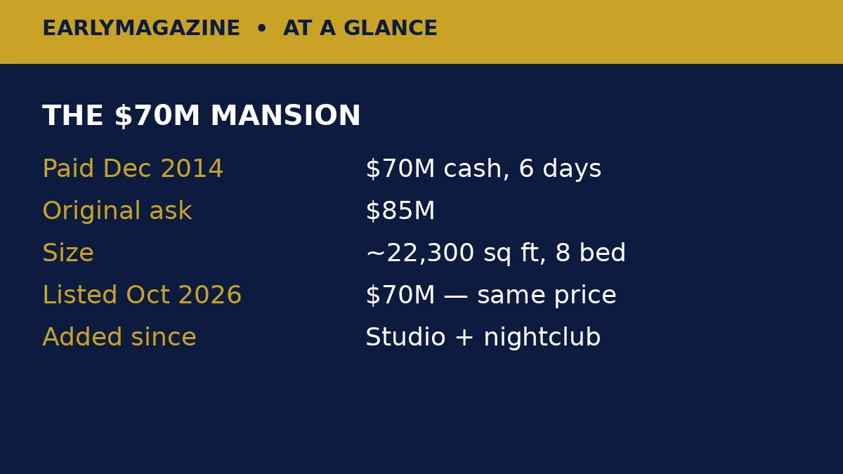 The $70M mansion at a glance: paid $70M cash in 2014, 22,300 sq ft, 8 bedrooms, listed $70M in October 2026.