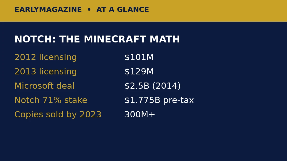 Notch at a glance: $101M licensing in 2012, $129M in 2013, $2.5B Microsoft deal, $1.775B for his 71% stake, 300M+ copies sold.