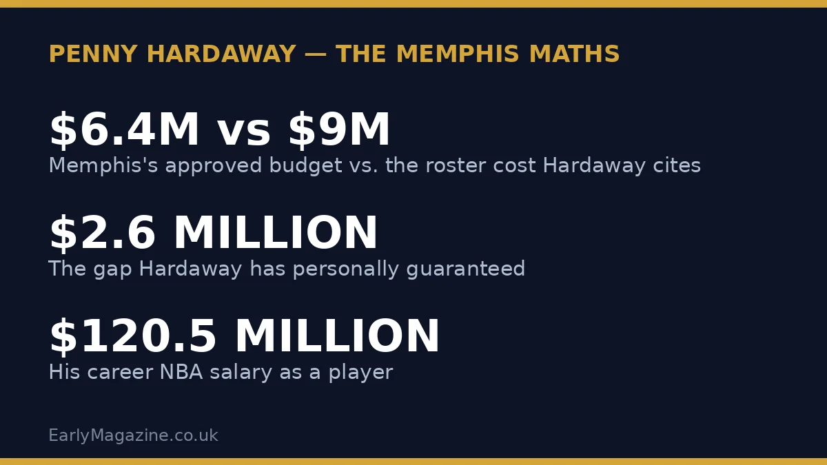Graphic summarising the Memphis budget maths: a $6.4 million approved budget, a $9 million target, and Hardaway's $2.6 million personal guarantee.