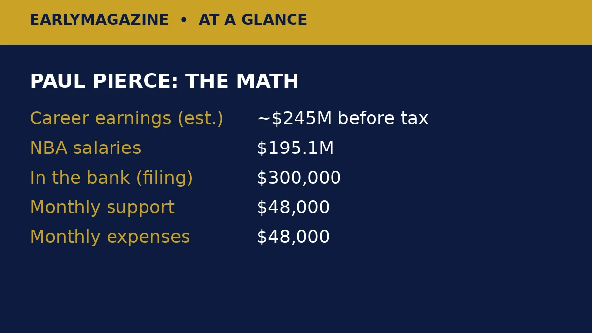 Paul Pierce at a glance: ~$245M career earnings, $300,000 in the bank per filing, $48,000 monthly support, $48,000 monthly expenses.