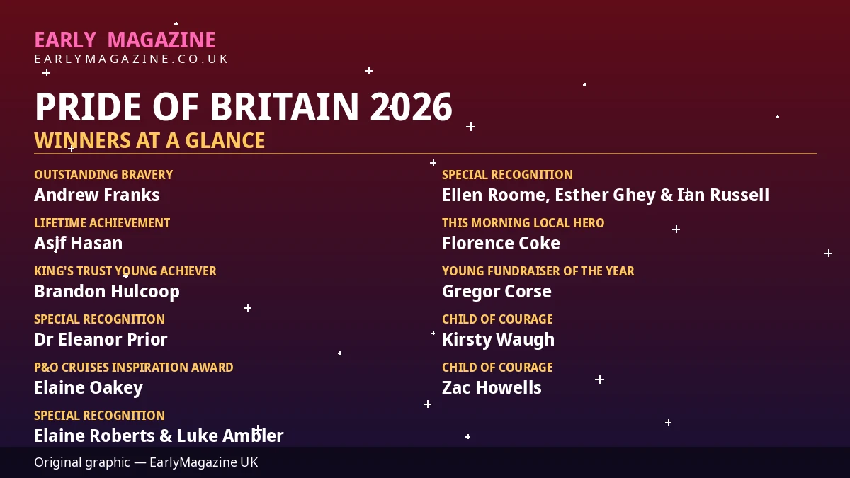 Illustrated graphic listing the Pride of Britain Awards 2026 winners at a glance, by award category