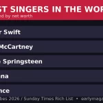 Richest Singers in the World in 2026, Ranked by