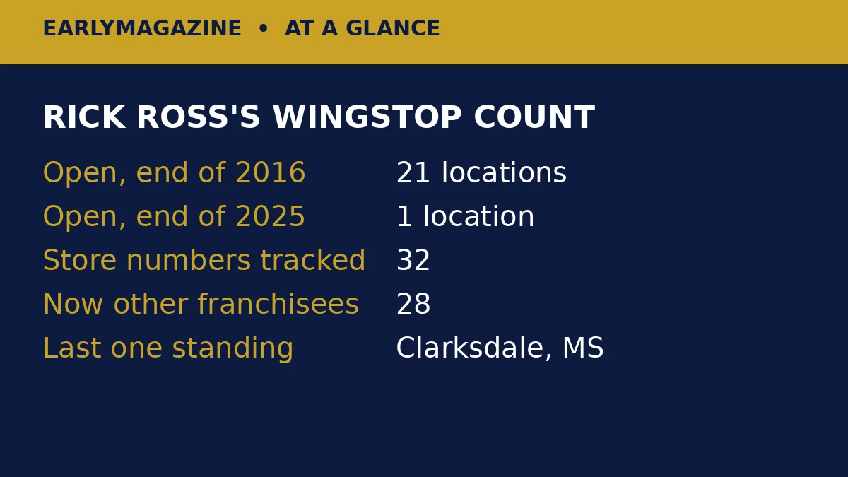 Rick Ross's Wingstop count: 21 locations at the end of 2016, one at the end of 2025, 28 store numbers now under other franchisees.