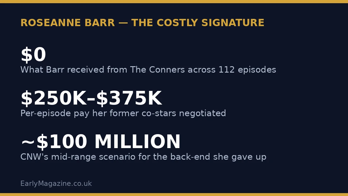 Graphic summarising what Roseanne Barr's Conners signature may have cost: $0 received across 112 episodes, and a back-end stake CNW scenarios value at up to $100 million or more.