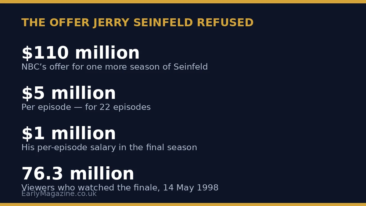 The offer Jerry Seinfeld refused: $110 million — $5 million per episode for 22 episodes of Seinfeld.