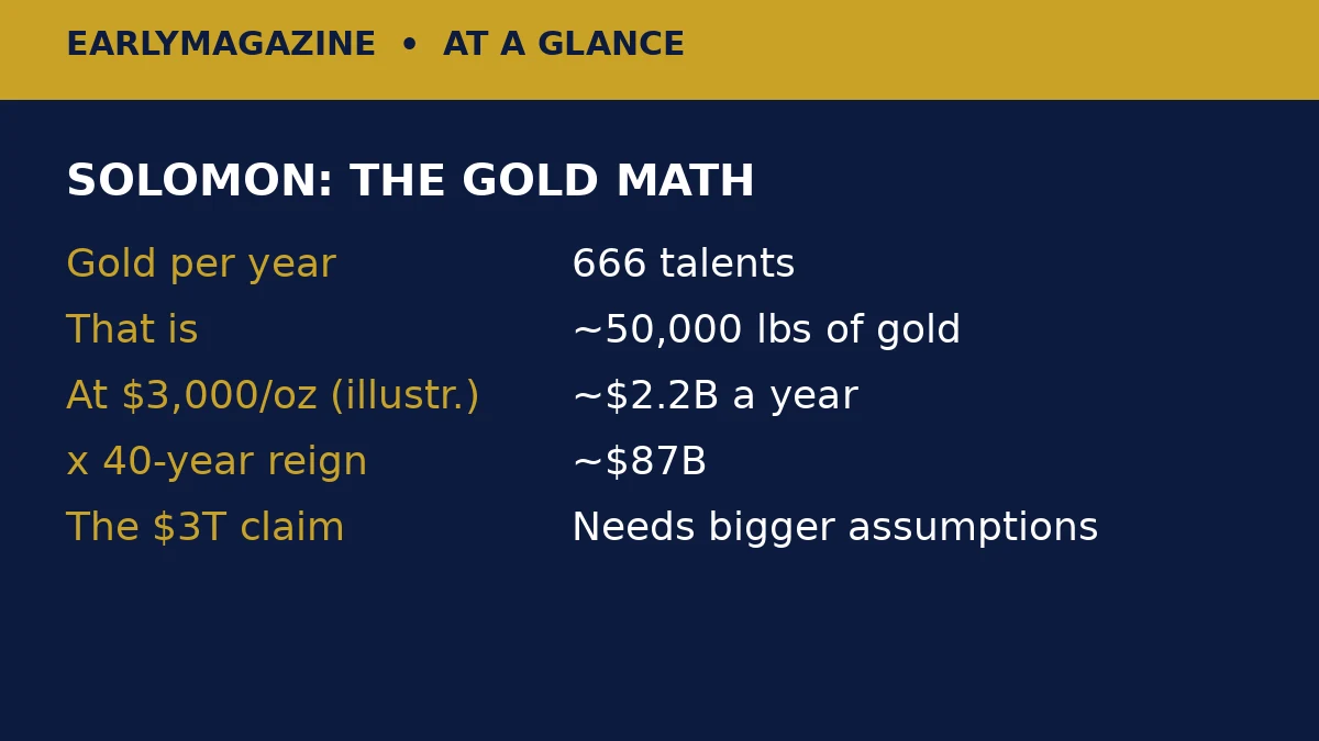King Solomon at a glance: 666 talents of gold a year, ~50,000 lbs, ~$2.2B a year at an illustrative gold price, ~$87B over 40 years.