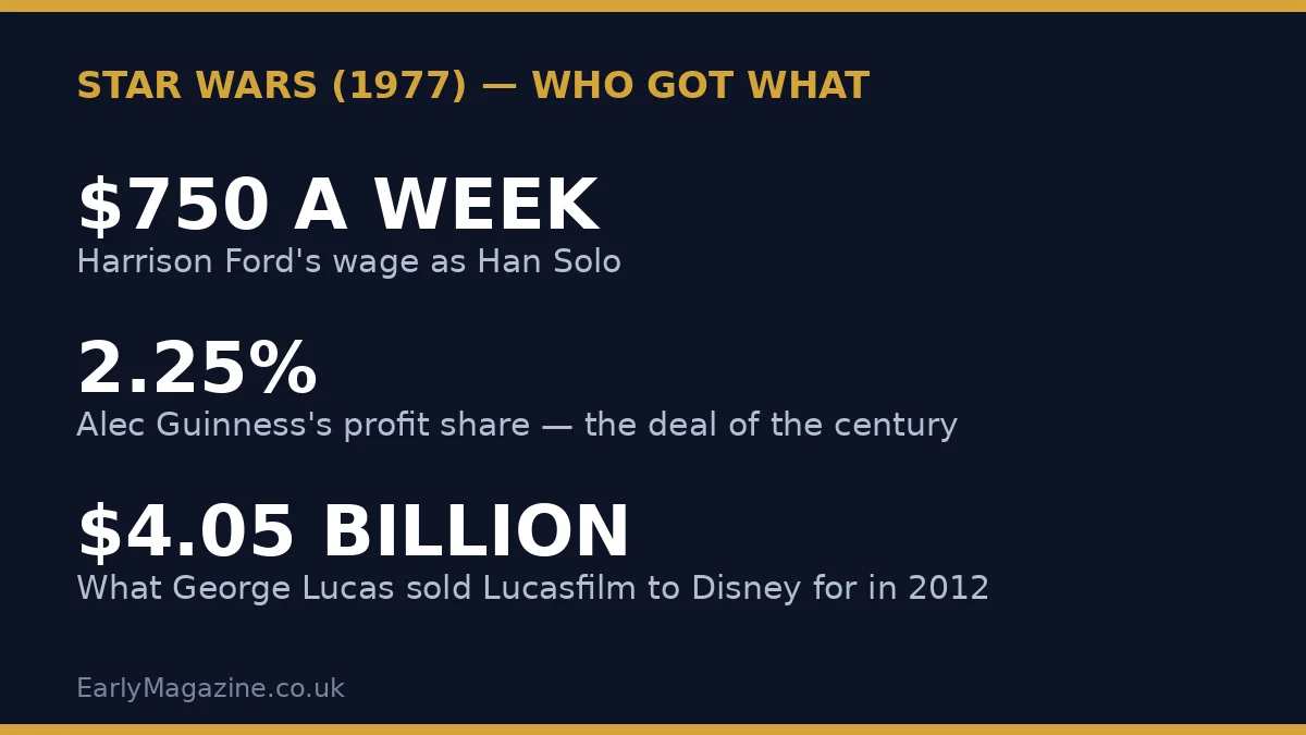 Graphic summarising the original Star Wars cast's pay: Harrison Ford's $750 a week, Alec Guinness's 2.25% profit share, and the $4.05 billion Lucasfilm sale.