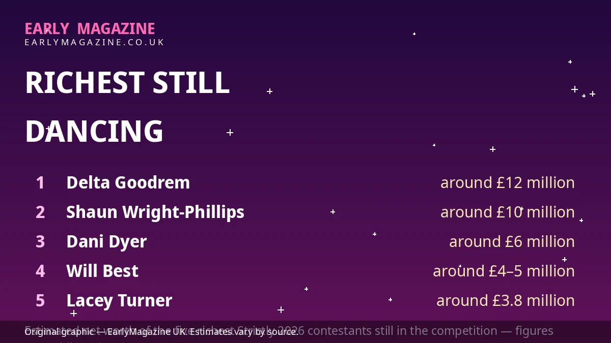 Illustrated ranking graphic listing the five richest Strictly Come Dancing 2026 contestants still in the competition, topped by Delta Goodrem