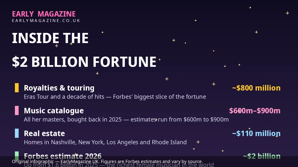 Illustrated infographic graphic breaking down Taylor Swift's estimated fortune: royalties and touring, her music catalogue and real estate
