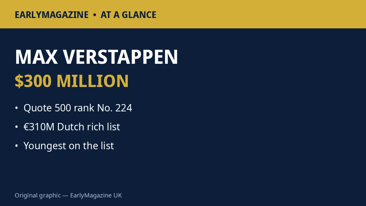 Max Verstappen net worth at a glance